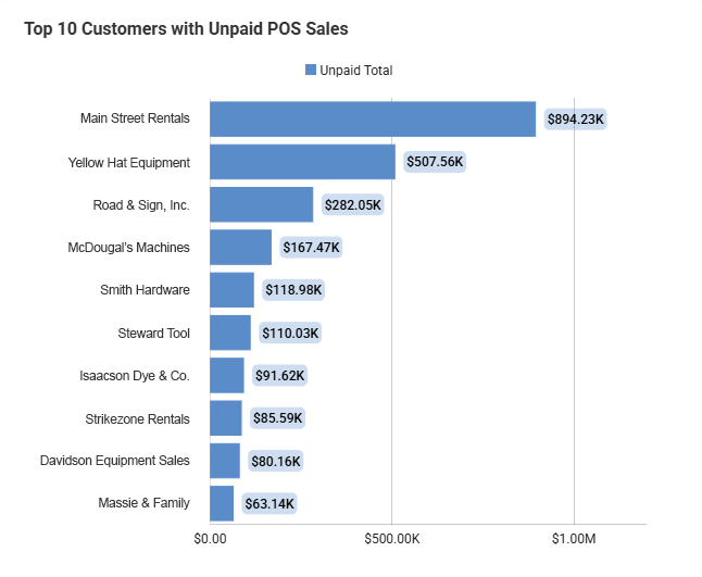 an integraBI dashboard showing the top 10 customers with unpaid POS sales